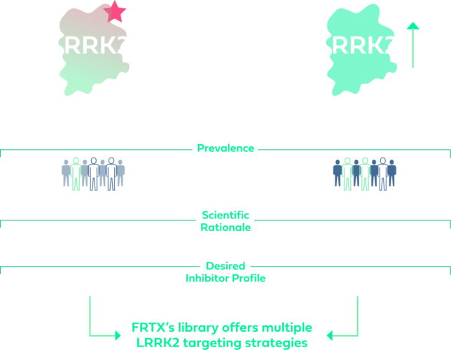 LRRK2 Inhibition in Neuroinflammation